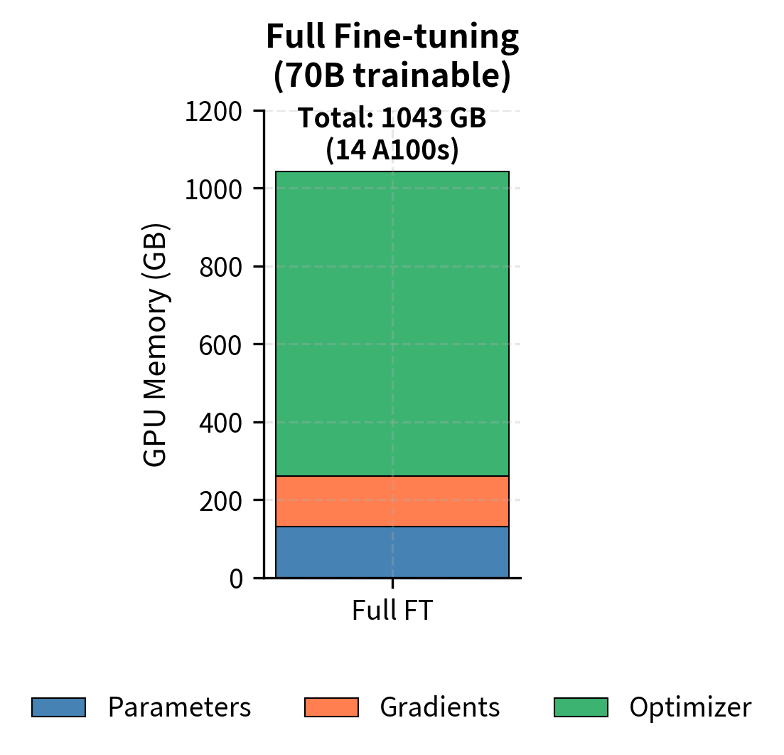 Memory components for full fine-tuning of LLaMA-70B. Parameters, gradients, and optimizer states for all 70 billion weights consume over 1 TB of VRAM.
